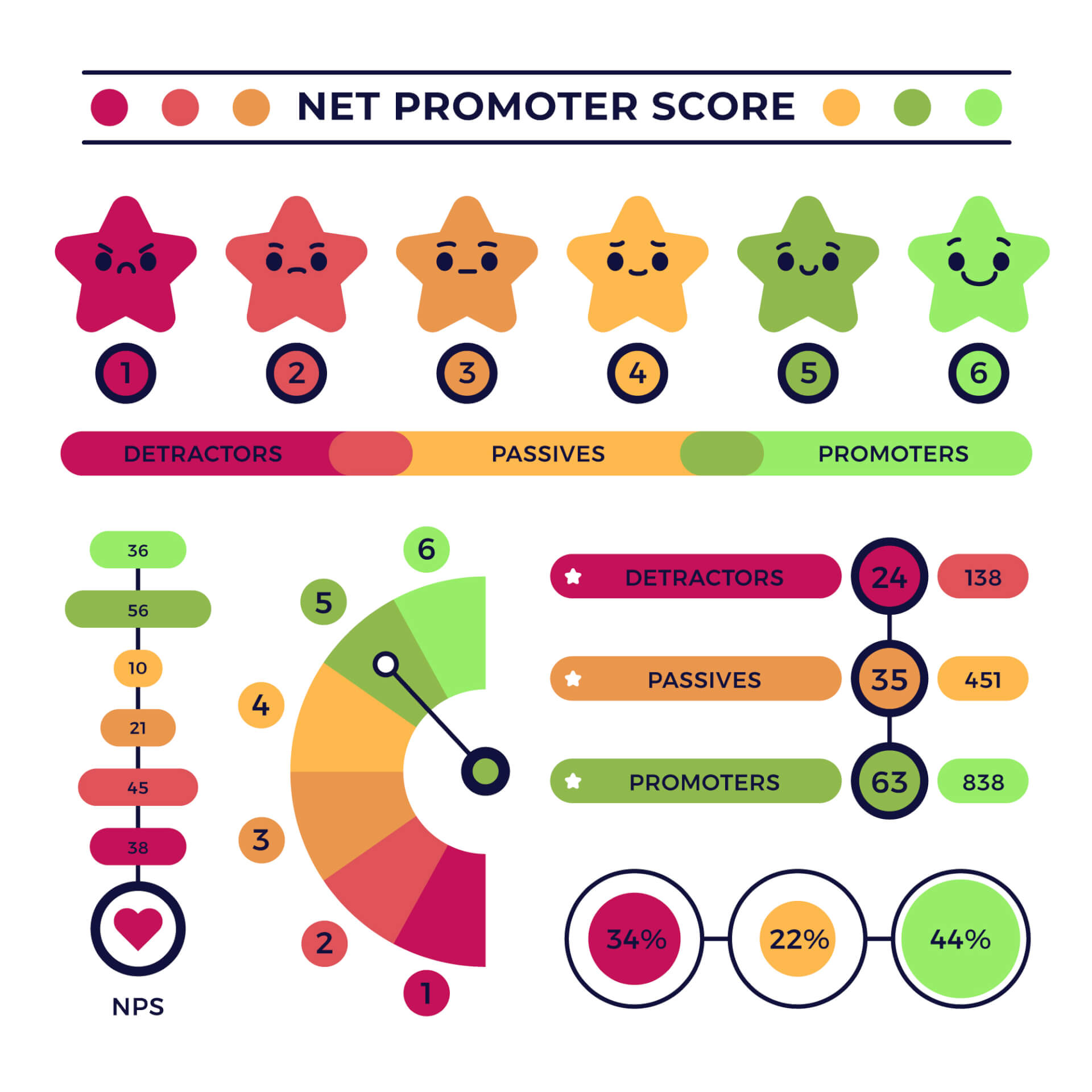 Illustration eines NPS Dashboards, mit Statistiken zu Promotoren und Detractoren.