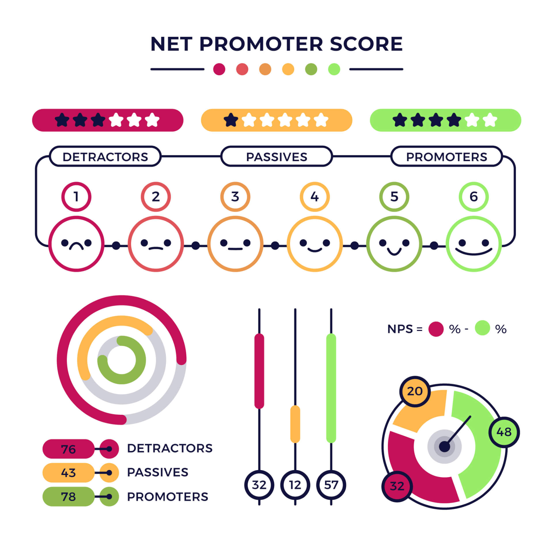 Illustration eines NPS-Dashboards mit Statistiken und Informationen zu Befürwortern und Kritikern.